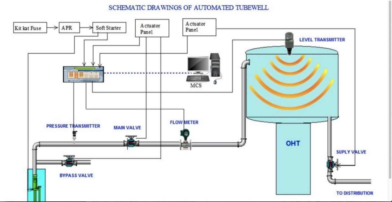 borewell automation system