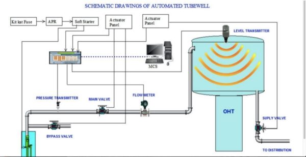 BOREWELL AUTOMATION SYSTEM
